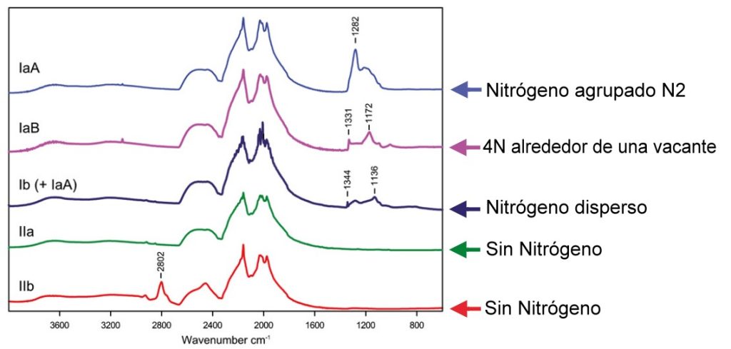 Espectros FTIR de los diferentes tipos de diamantes y sus picos identificativos.